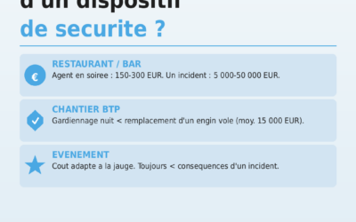 Combien coûte vraiment un agent de sécurité ? On vous répond franchement.