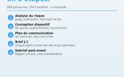 500 personnes. Une seule equipe securite. Zero incident. Voici la methode qu&rsquo;on applique a chaque grand evenement.