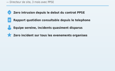 Avant G2SM, on gerait les incidents apres coup. Maintenant on les anticipe. Ce que nos clients vivent vraiment.