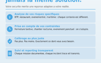 Votre securite merite une solution sur-mesure, pas un forfait standard. Voici pourquoi on travaille differemment.