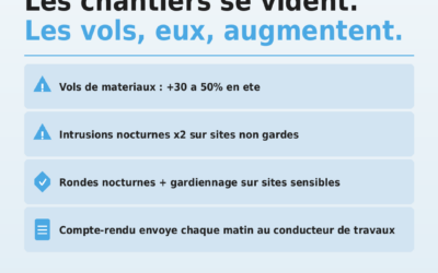 Juillet-août. Les chantiers se vident. Les vols, eux, augmentent.
