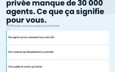 Le secteur de la sécurité privée manque de 30 000 agents. Ce que ça signifie pour vous.